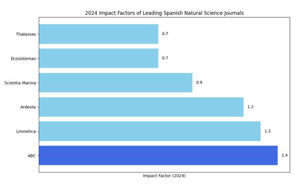 gafic figura 1 Comparativa del índice de impacto JCR de las revistas estatales de ciencias naturales. ((Datos 2025 de Web of Science – Life Sciences &amp; Biomedicine)