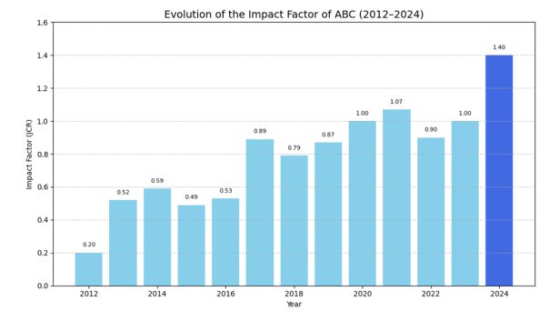 fig 2 Evolución del Factor de impacto JCR de la Revista Animal Biodiversity and Conservation (2012-2024) (Datos 2025 de Web of Science).